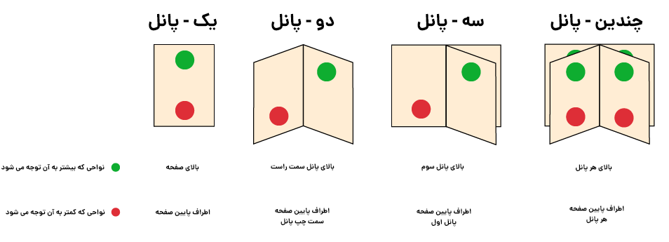 الگوی حرکت چشم در پانل منو